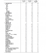 2026年4月份工业出产者出厂价钱同比上涨28% 环比